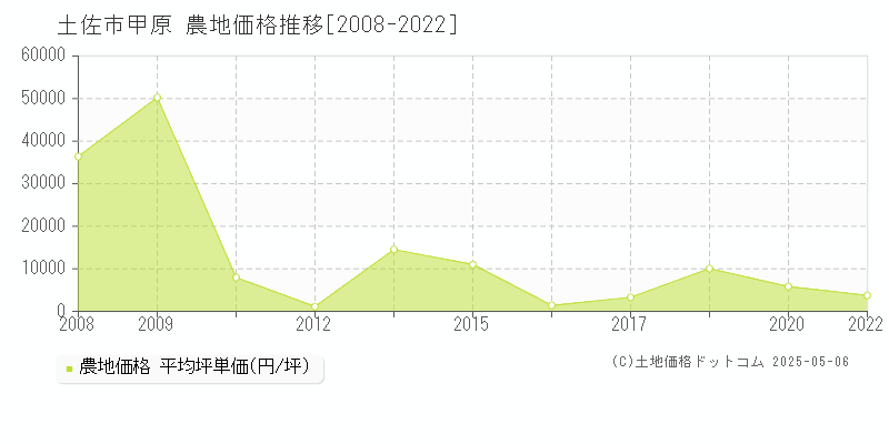 土佐市甲原の農地価格推移グラフ 