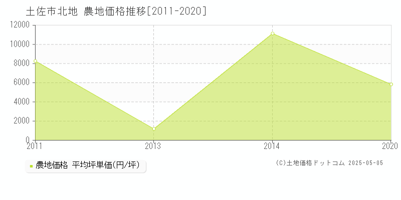 北地(土佐市)の農地価格推移グラフ(坪単価)[2011-2020年]