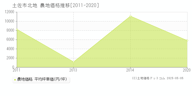 土佐市北地の農地価格推移グラフ 