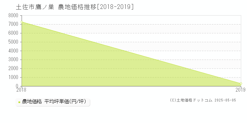 鷹ノ巣(土佐市)の農地価格推移グラフ(坪単価)[2018-2019年]