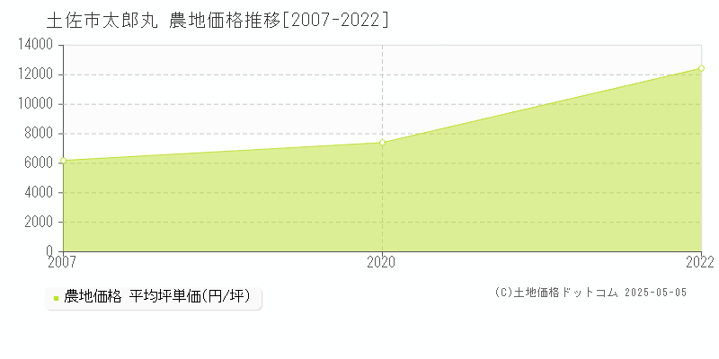 太郎丸(土佐市)の農地価格推移グラフ(坪単価)[2007-2022年]