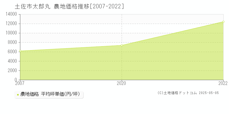 土佐市太郎丸の農地価格推移グラフ 