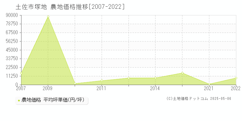 塚地(土佐市)の農地価格推移グラフ(坪単価)[2007-2022年]