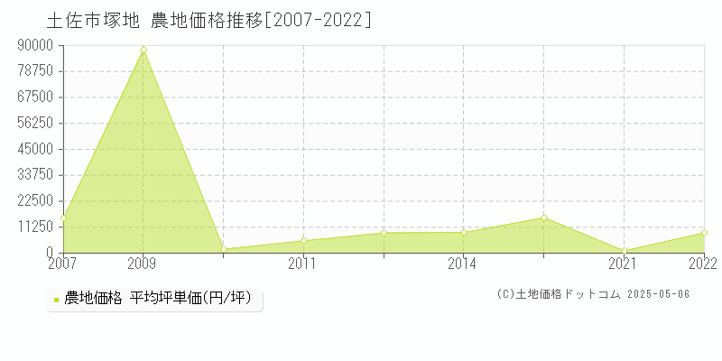 土佐市塚地の農地価格推移グラフ 