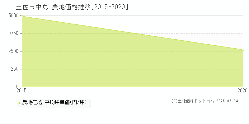 中島(土佐市)の農地価格推移グラフ(坪単価)[2015-2020年]