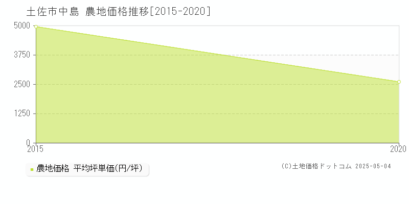 土佐市中島の農地価格推移グラフ 