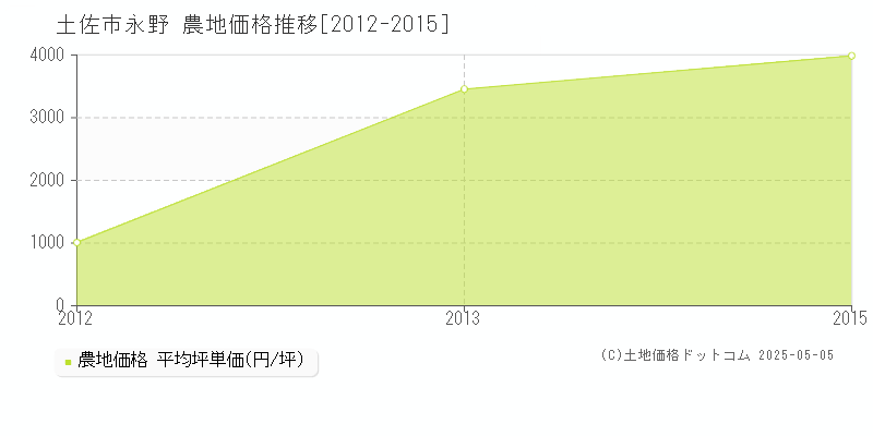 永野(土佐市)の農地価格推移グラフ(坪単価)[2012-2015年]