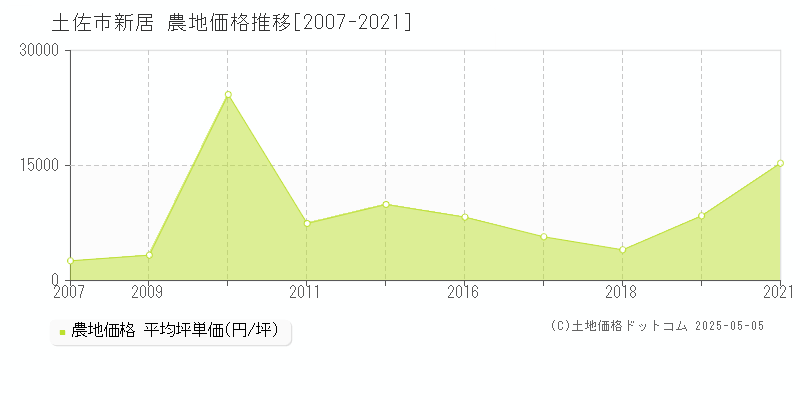 新居(土佐市)の農地価格推移グラフ(坪単価)[2007-2021年]