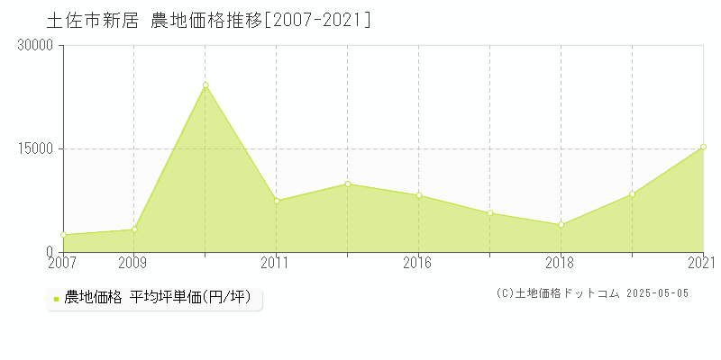 土佐市新居の農地取引価格推移グラフ 