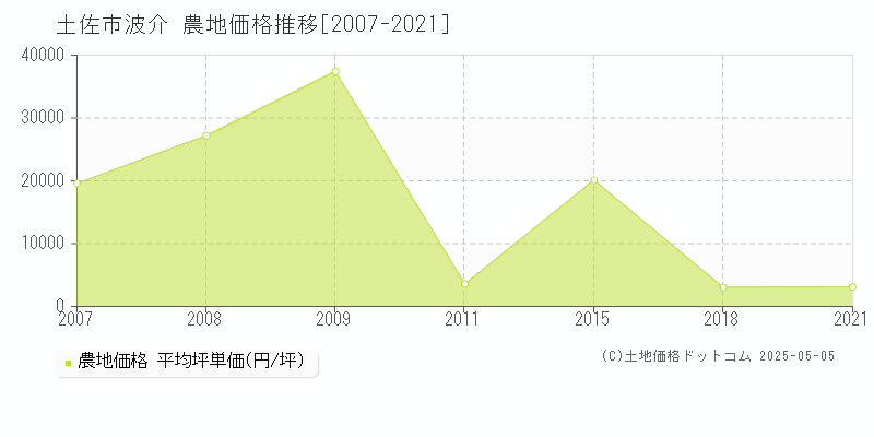 波介(土佐市)の農地価格推移グラフ(坪単価)[2007-2021年]