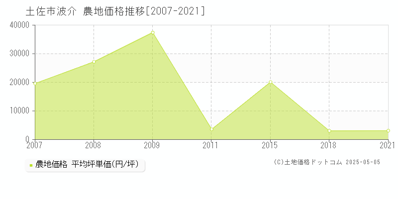 土佐市波介の農地取引価格推移グラフ 