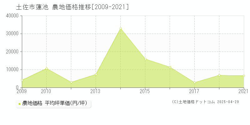 土佐市蓮池の農地価格推移グラフ 