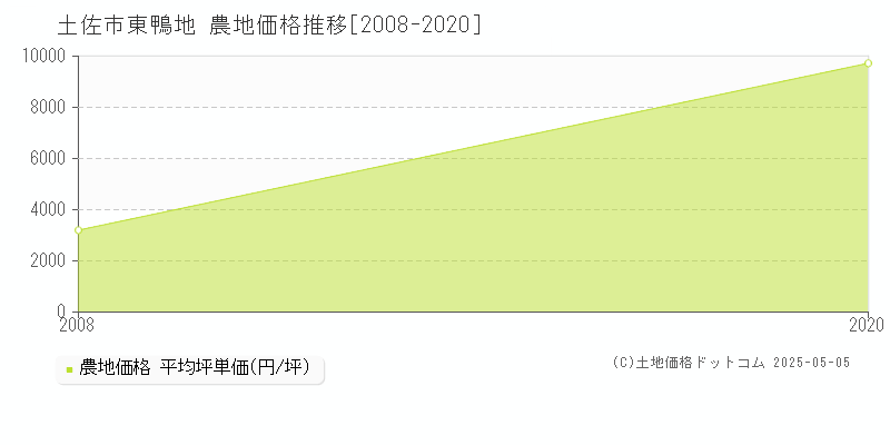 東鴨地(土佐市)の農地価格推移グラフ(坪単価)[2008-2020年]
