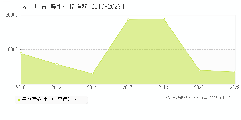 土佐市用石の農地価格推移グラフ 