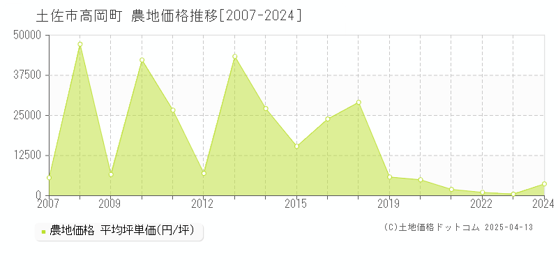 土佐市高岡町の農地価格推移グラフ 