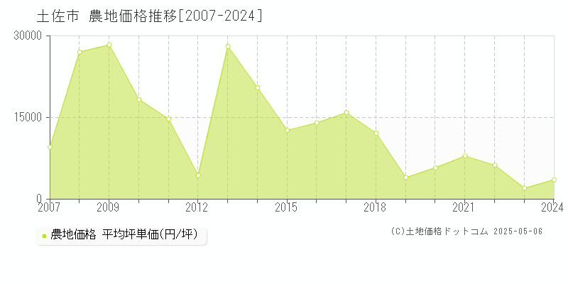 土佐市(高知県)の農地価格推移グラフ(坪単価)[2007-2024年]
