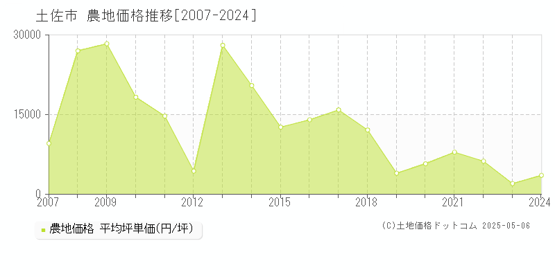 土佐市全域の農地価格推移グラフ 