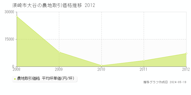 須崎市大谷の農地価格推移グラフ 