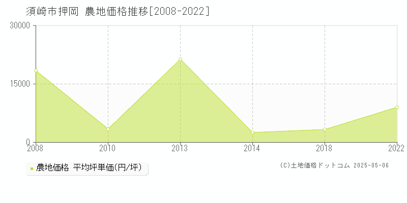 押岡(須崎市)の農地価格推移グラフ(坪単価)[2008-2022年]