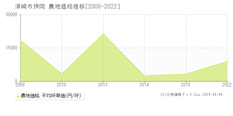 須崎市押岡の農地価格推移グラフ 