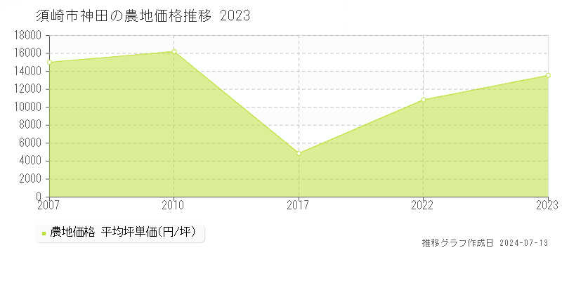 須崎市神田の農地価格推移グラフ 