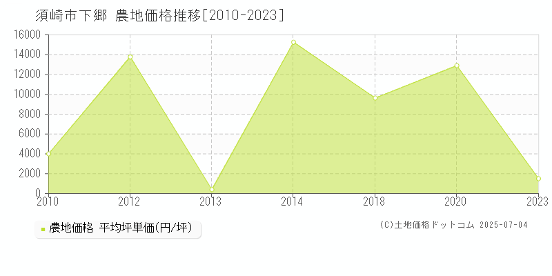 下郷(須崎市)の農地価格推移グラフ(坪単価)[2010-2023年]