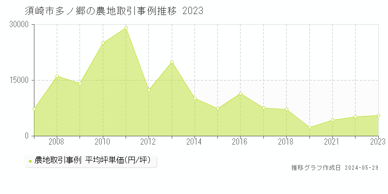 須崎市多ノ郷の農地価格推移グラフ 