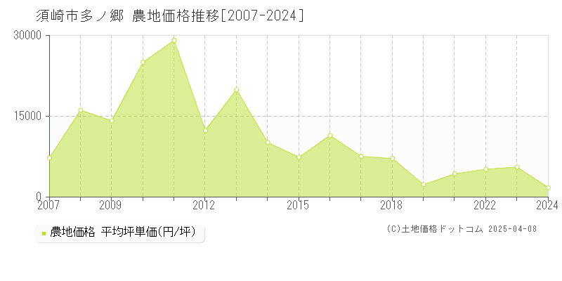 須崎市多ノ郷の農地価格推移グラフ 