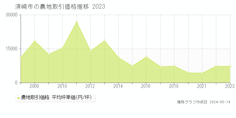 須崎市の農地価格推移グラフ 