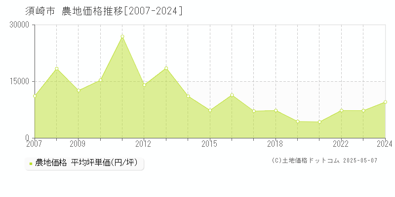 須崎市(高知県)の農地価格推移グラフ(坪単価)[2007-2024年]