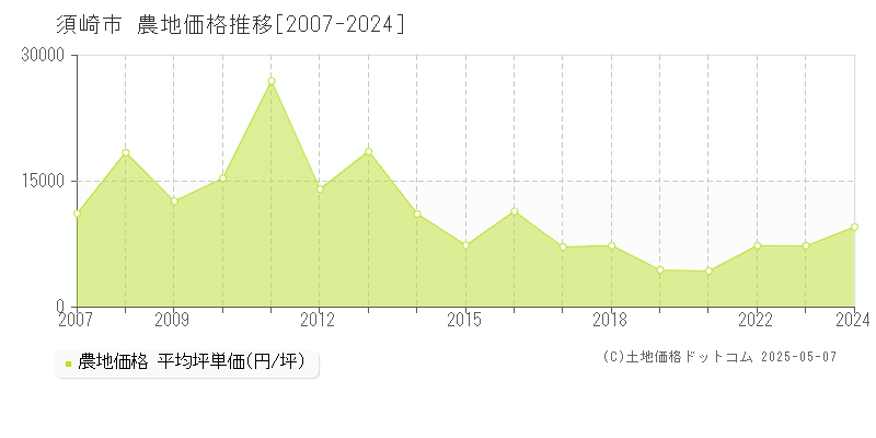 須崎市の農地価格推移グラフ 