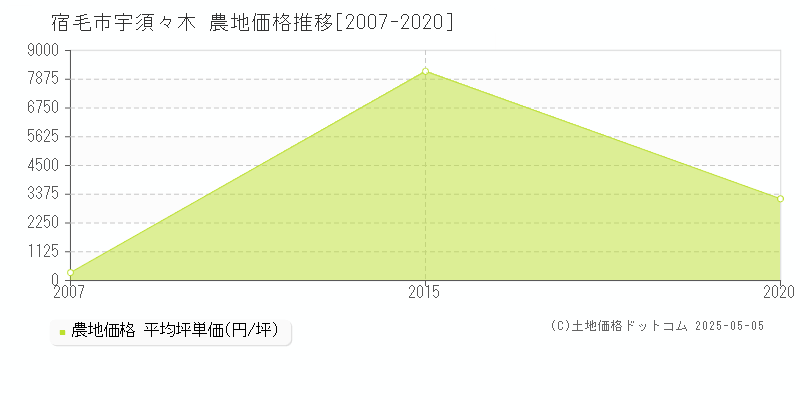 宇須々木(宿毛市)の農地価格推移グラフ(坪単価)[2007-2020年]