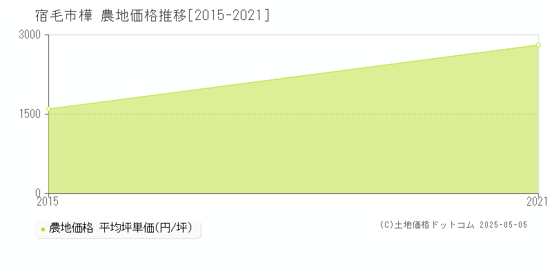 樺(宿毛市)の農地価格推移グラフ(坪単価)[2015-2021年]