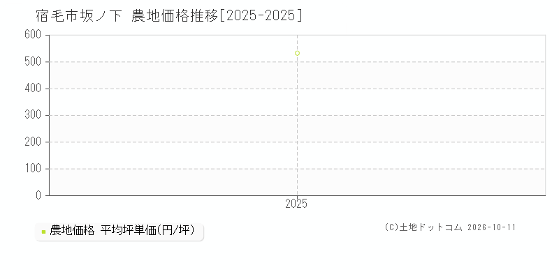 宿毛市坂ノ下の農地価格推移グラフ(坪単価)[2025-2025年]