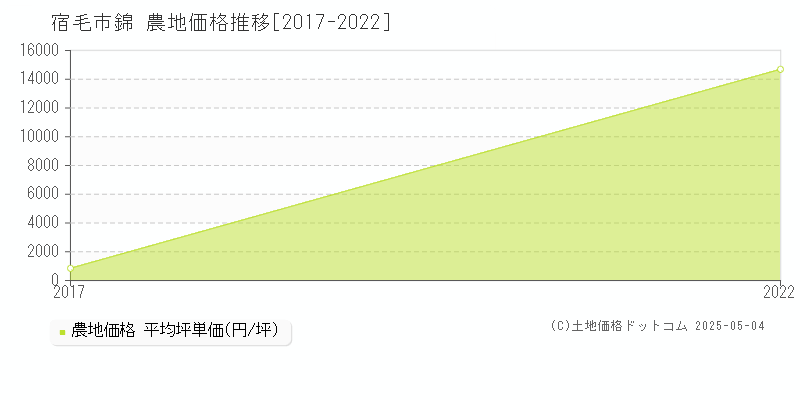 錦(宿毛市)の農地価格推移グラフ(坪単価)[2017-2022年]