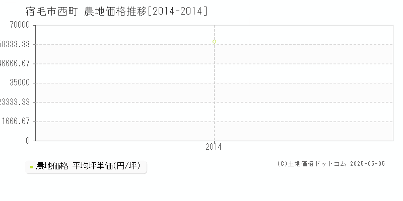 西町(宿毛市)の農地価格推移グラフ(坪単価)[2014-2014年]