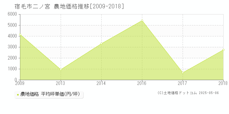 二ノ宮(宿毛市)の農地価格推移グラフ(坪単価)[2009-2018年]