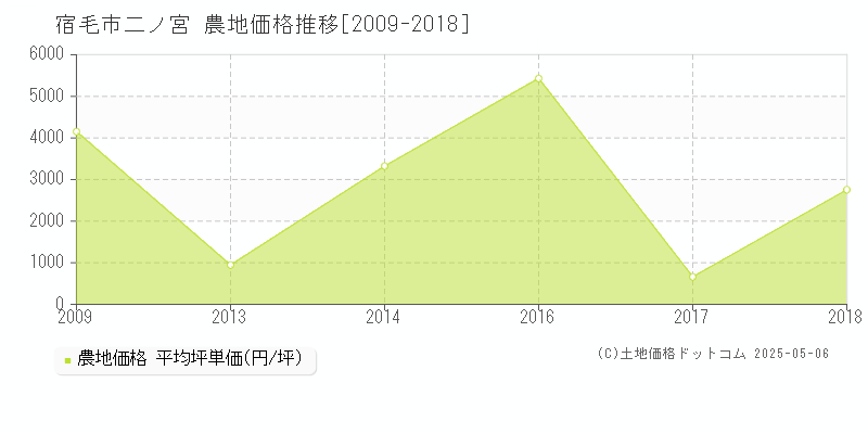 宿毛市二ノ宮の農地価格推移グラフ 