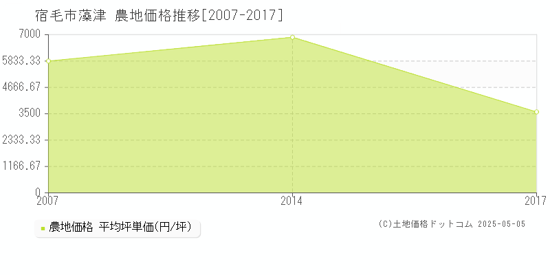 藻津(宿毛市)の農地価格推移グラフ(坪単価)[2007-2017年]