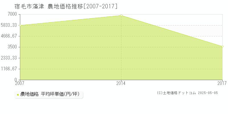 宿毛市藻津の農地取引事例推移グラフ 