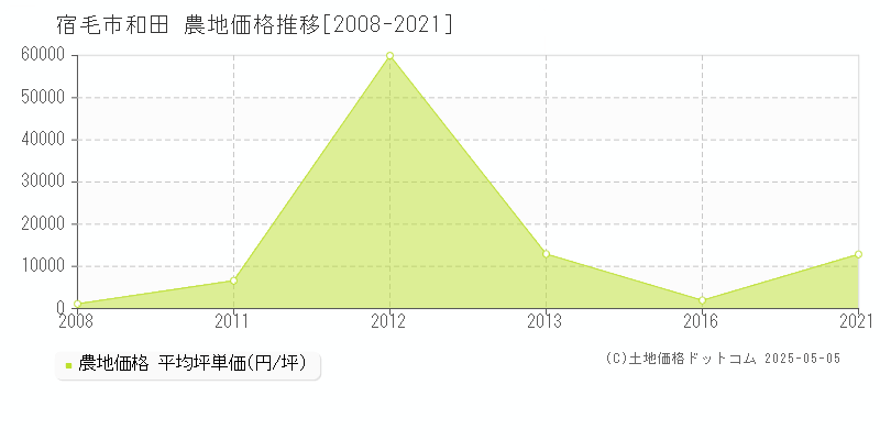 和田(宿毛市)の農地価格推移グラフ(坪単価)[2008-2021年]
