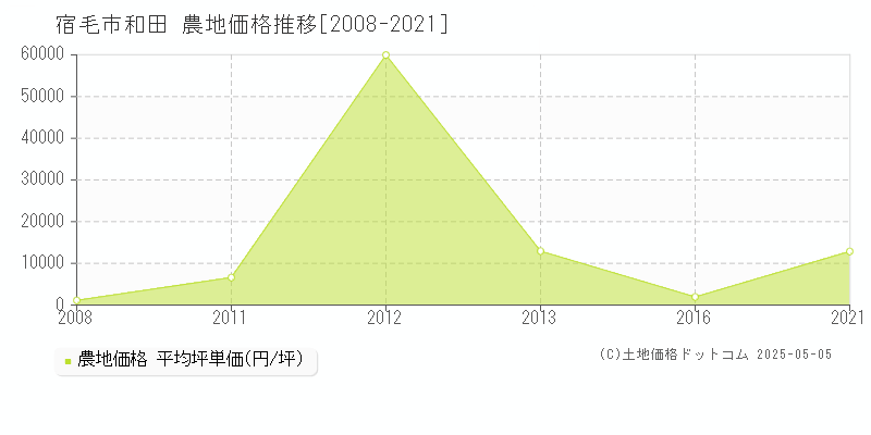 宿毛市和田の農地価格推移グラフ 