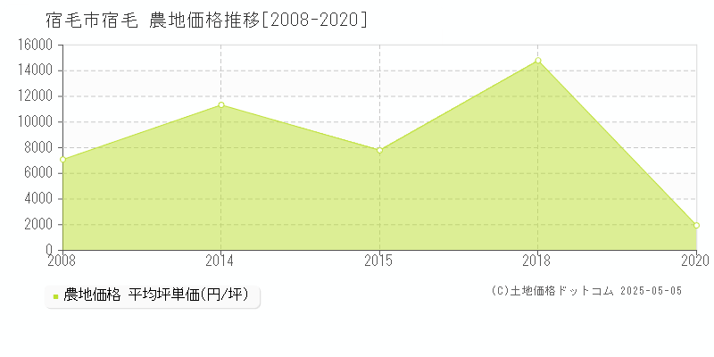 宿毛(宿毛市)の農地価格推移グラフ(坪単価)[2008-2020年]