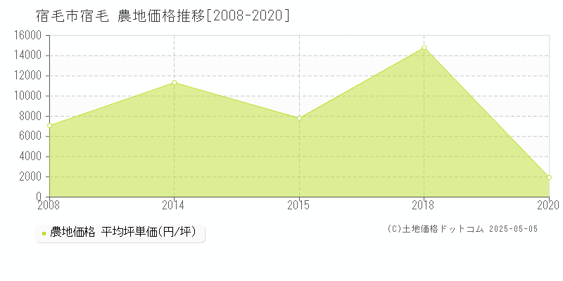 宿毛市宿毛の農地価格推移グラフ 