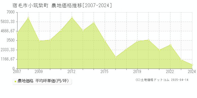 宿毛市小筑紫町の農地価格推移グラフ 