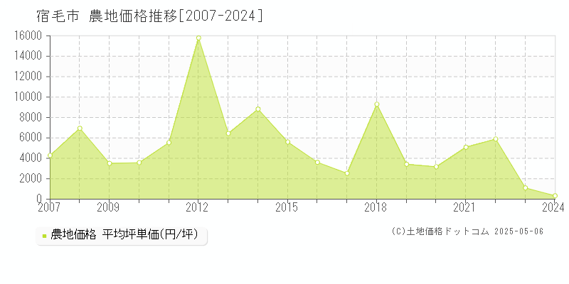宿毛市(高知県)の農地価格推移グラフ(坪単価)[2007-2024年]