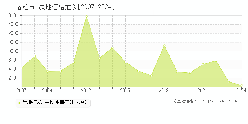 宿毛市の農地価格推移グラフ 