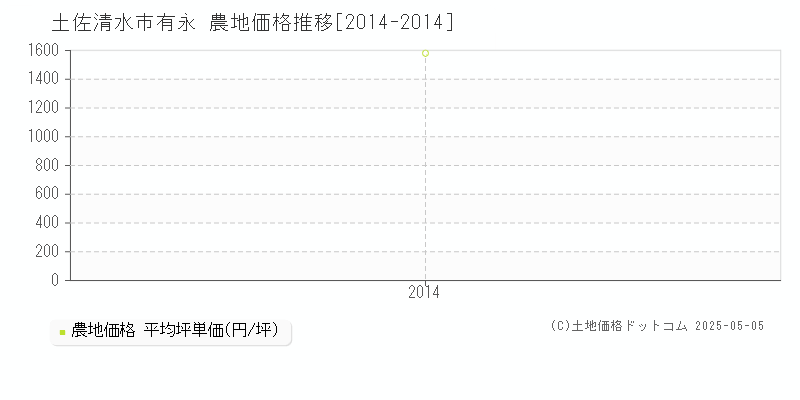 有永(土佐清水市)の農地価格推移グラフ(坪単価)[2014-2014年]