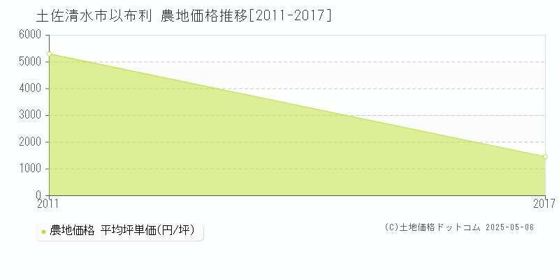 以布利(土佐清水市)の農地価格推移グラフ(坪単価)[2011-2017年]