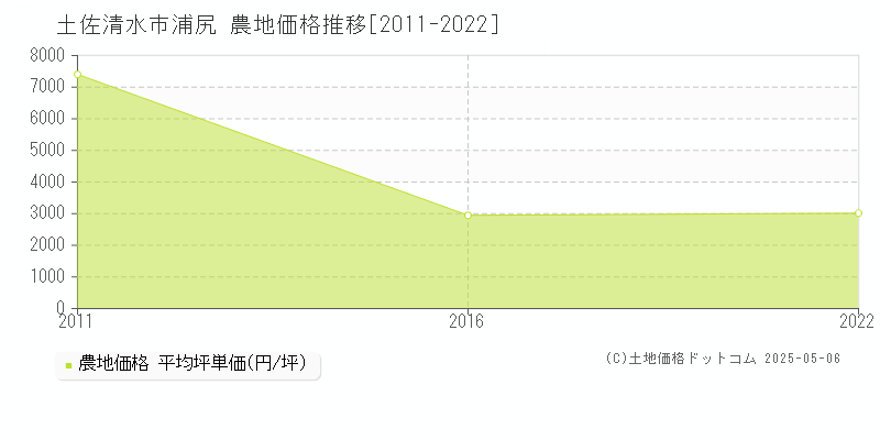 浦尻(土佐清水市)の農地価格推移グラフ(坪単価)[2011-2022年]